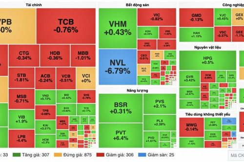 Chứng khoán 29/9: Dầu khí ngược dòng, VN-Index giảm nhẹ