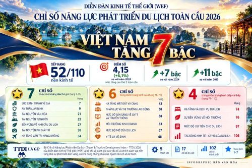 Việt Nam thăng hạng 7 bậc về năng lực phát triển du lịch