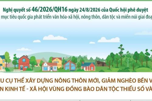 Chương trình mục tiêu quốc gia phát triển văn hóa-xã hội, nông thôn, dân tộc và miền núi giai đoạn 2026-2035