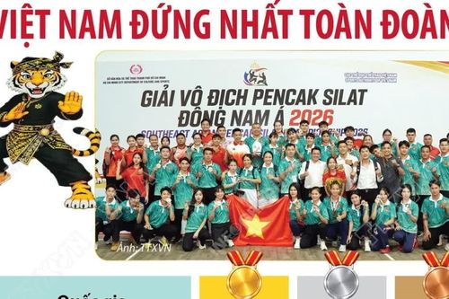 Giải vô địch Pencak Silat Đông Nam Á 2026: Việt Nam đứng thứ nhất toàn đoàn