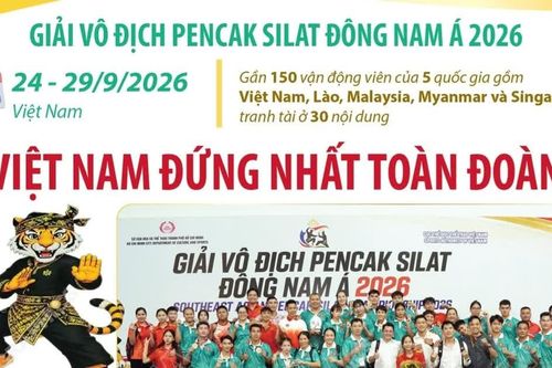 Việt Nam đứng Nhất toàn đoàn tại Giải vô địch Pencak Silat Đông Nam Á 2026
