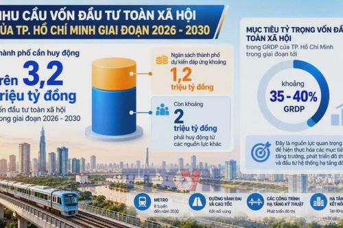 Trái phiếu đô thị qua VIFC, mở 'đường vốn' cho hạ tầng TP.HCM