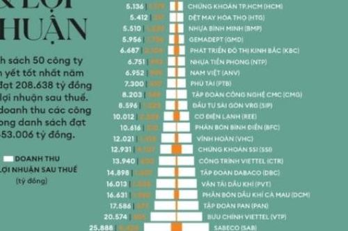 GELEX hai năm liên tiếp vào Top 50 công ty niêm yết tốt nhất Việt Nam