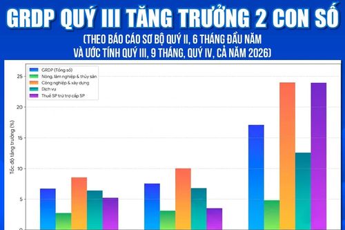 GRDP quý III tăng trưởng 2 con số