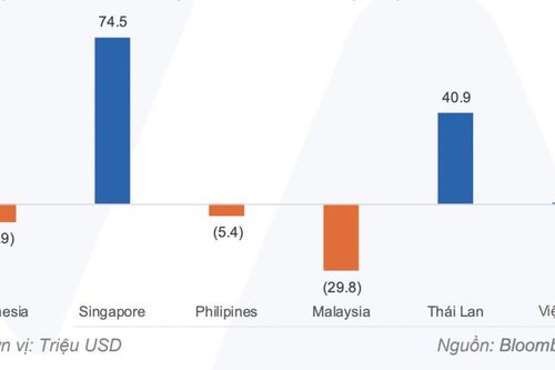 Dòng tiền đổ mạnh vào thị trường Thái Lan và Singapore, Việt Nam hút ròng không đáng kể
