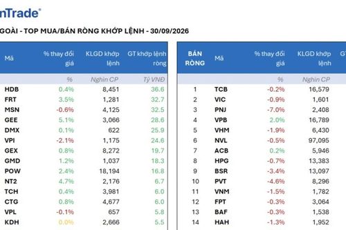 Khối ngoại lại mạnh tay bán ròng gần 900 tỷ