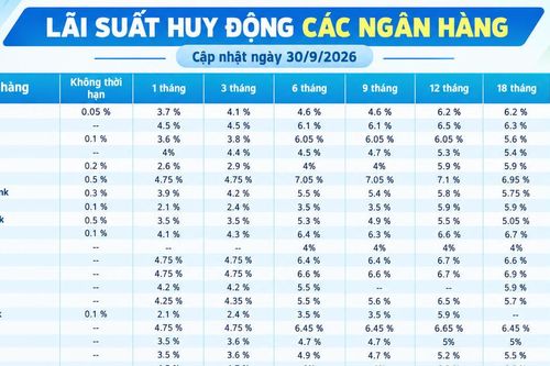 Lãi suất huy động các ngân hàng hôm nay (30/9/2026)