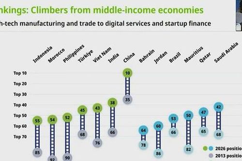 Việt Nam xếp thứ 43/139 về đổi mới sáng tạo toàn cầu năm 2026