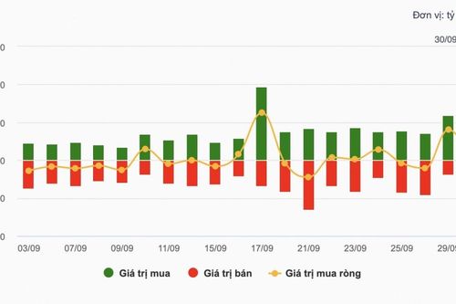 Nhận định chứng khoán 01/10: VN-Index kiểm định vùng 1.760 điểm