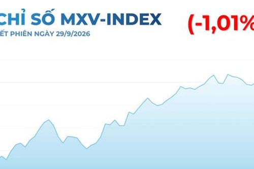 Lực bán gia tăng, MXV-Index xuống thấp nhất một tháng