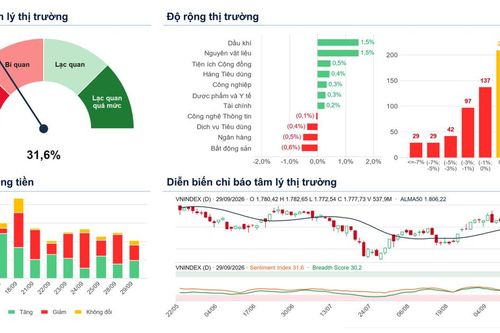 Xu hướng chứng khoán 30/9, theo dõi ngành có kết quả kinh doanh tốt
