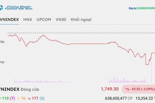 Chứng khoán hôm nay 1/10/2026: VN-Index giảm hơn 19 điểm, áp lực bán chưa hạ nhiệt