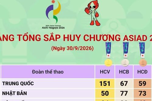 ASIAD 2026: Trung Quốc đứng đầu bảng tổng sắp, Việt Nam có 21 huy chương