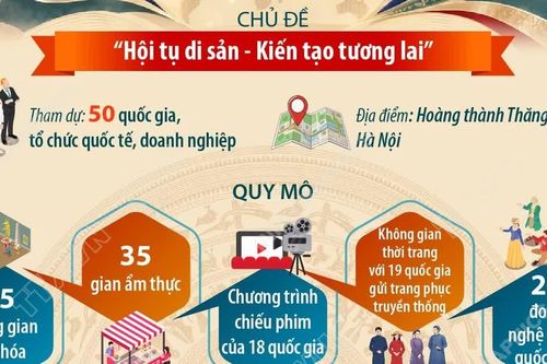Lễ hội Văn hóa thế giới tại Hà Nội kỷ niệm 50 năm Việt Nam gia nhập UNESCO