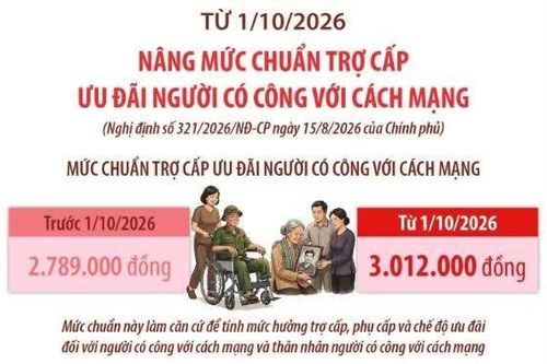 Từ 1/10, nâng mức chuẩn trợ cấp ưu đãi người có công với cách mạng