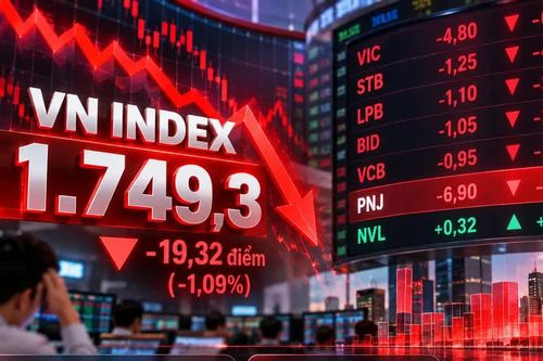 Thêm phiên giảm sâu, VN Index về dưới 1.750 điểm