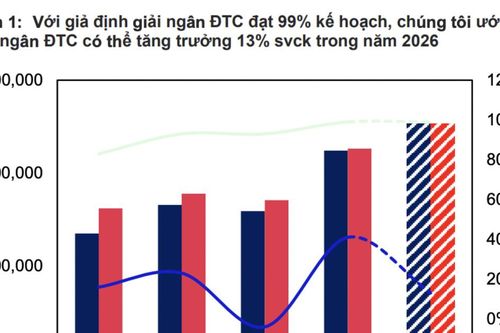 Ngành xây dựng: Biên lợi nhuận CTD đi ngang, dự báo giảm ở VCG