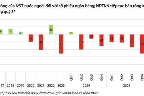 Khối ngoại bán ròng 37.500 tỷ đồng cổ phiếu ngân hàng từ đầu năm