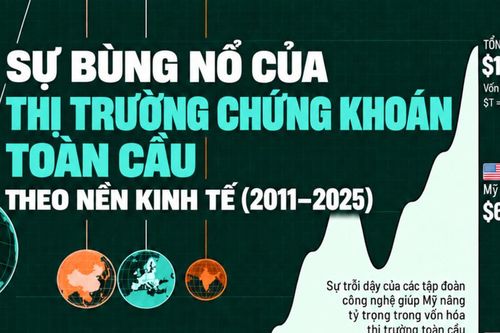 Sự bùng nổ của thị trường chứng khoán toàn cầu trong 15 năm qua