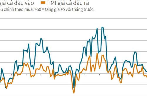 PMI giảm nhưng triển vọng sản xuất vẫn tích cực