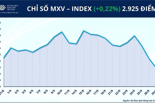 Thị trường hàng hóa: MXV-Index quay đầu tăng nhẹ lên 2.925 điểm