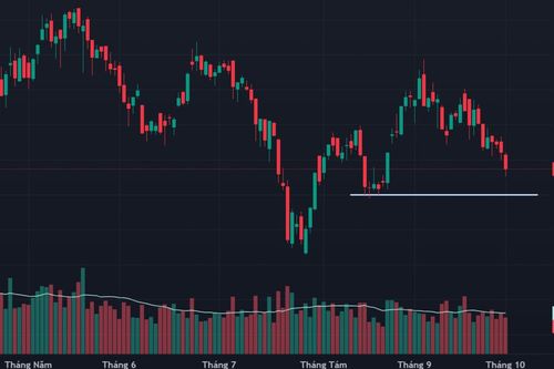 Chứng khoán chốt phiên 1/10: VN-Index mất mốc 1.750 điểm, VIC gây sức ép lớn