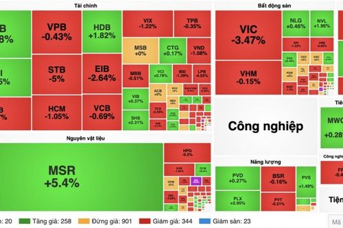 Chứng khoán 01/10: Cổ phiếu trụ kéo VN-Index giảm hơn 19 điểm