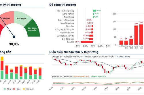 Xu hướng chứng khoán 1/10, theo dõi nhóm ngành có sức mạnh cao nhưng nền giá thấp