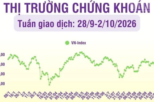 [Infographic] Chứng khoán tuần 28/9-2/10/2026: Thị trường có tuần thứ 2 liên tiếp giảm điểm, khối ngoại tiếp tục bán ròng