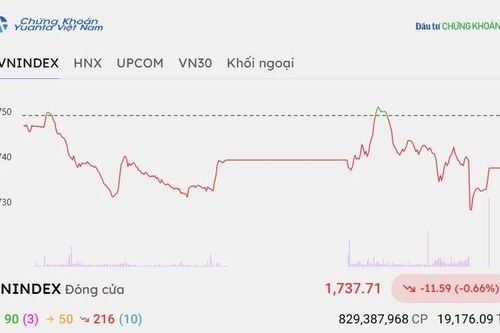 Chứng khoán hôm nay 2/10/2026: Lực bán gia tăng, VN-Index giảm thêm 11,59 điểm