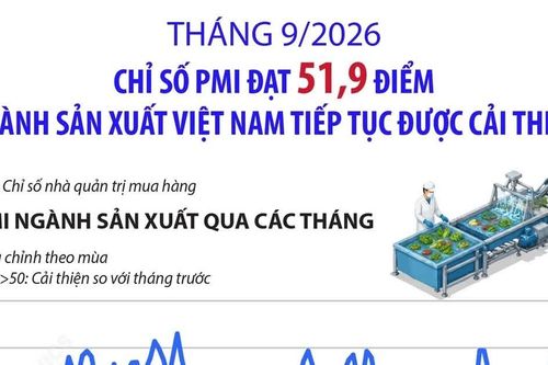 Tháng 9/2026: Chỉ số PMI đạt 51,9 điểm, ngành sản xuất tiếp tục được cải thiện