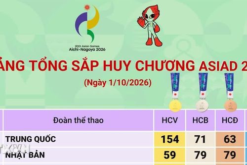 Bảng tổng sắp huy chương ASIAD 2026 mới nhất ngày 2/10