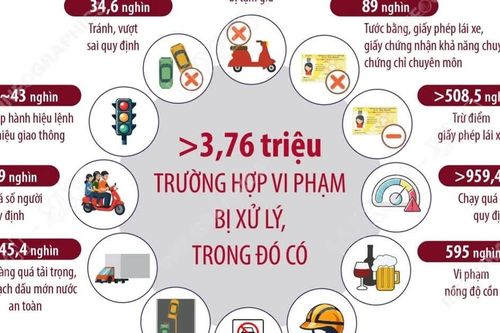 9 tháng năm 2026, toàn quốc xảy ra 11.564 vụ tai nạn giao thông