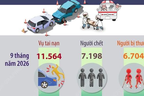 9 tháng năm 2026: Toàn quốc xảy ra 11.564 vụ tai nạn giao thông