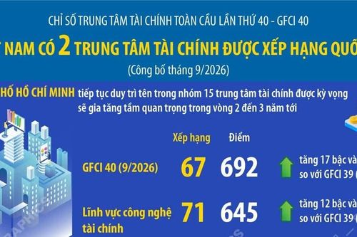 Việt Nam có 2 trung tâm tài chính được xếp hạng quốc tế
