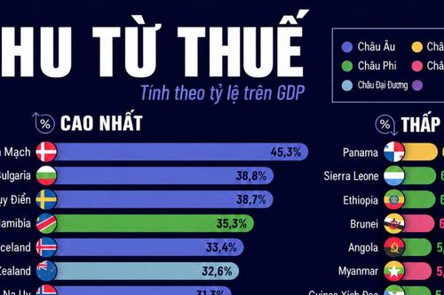 Những nền kinh tế thu thuế nhiều nhất và ít nhất