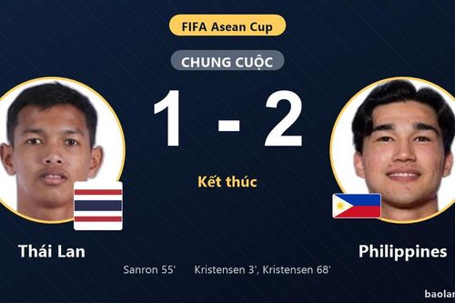 Thua Philippines 1-2, Thái Lan lỡ cơ hội bứt phá dù vẫn giữ ngôi đầu