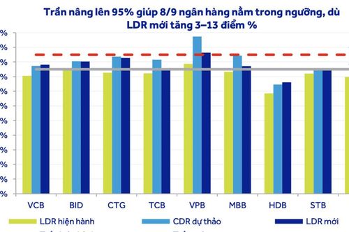 Nới trần LDR lên 95%: Nhà băng nào có thêm dư địa tín dụng?