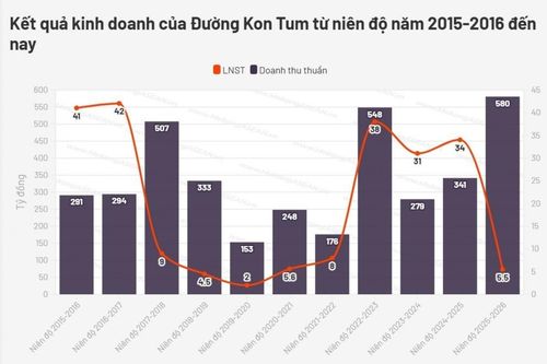 Đường Kon Tum thận trọng mục tiêu doanh thu, tập trung mở rộng vùng nguyên liệu