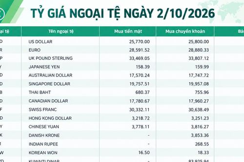 Tỷ giá ngoại tệ ngày 2/10: USD 26.180 đồng, EUR trên 30.000 đồng, CHF vượt 31.600 đồng