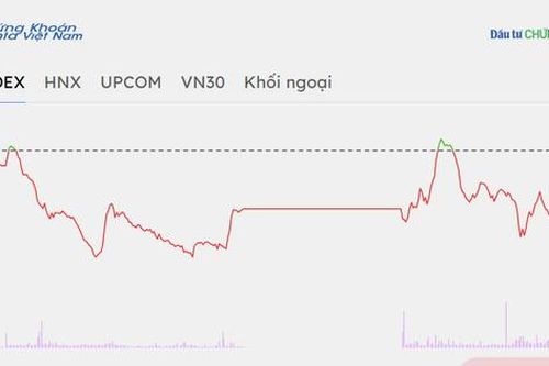 Chứng khoán chốt phiên 2/10: VN-Index giảm phiên thứ 5, khối ngoại bán ròng khoảng 3.300 tỷ đồng