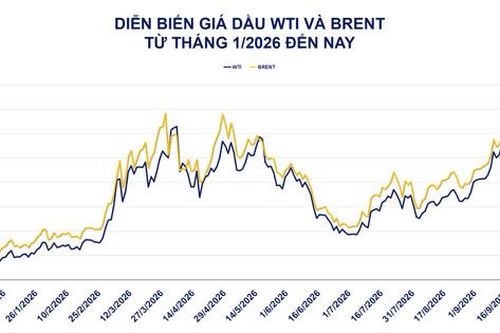 Giá dầu tăng mạnh, thị trường hàng hóa thế giới tiếp tục giằng co