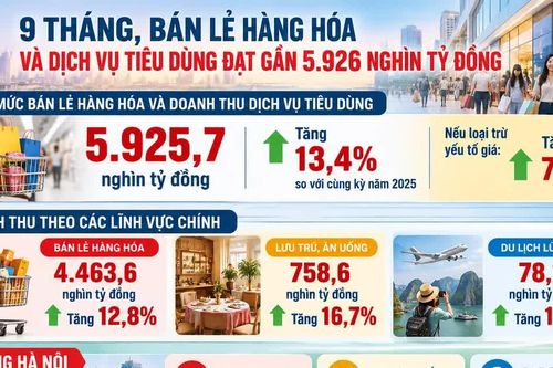 Sức mua 9 tháng tăng mạnh, tổng doanh thu đạt 5.925,7 nghìn tỷ đồng