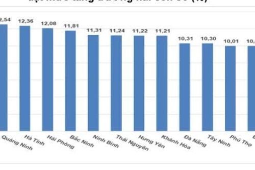 GDP 9 tháng ước tăng hơn 9%, lộ diện nhiều địa phương tăng trưởng 2 con số