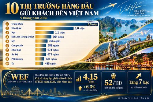 Khách quốc tế đến Việt Nam 9 tháng 2026 tăng 14,5%
