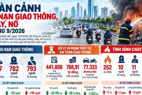 [INFOGRAPHIC] Toàn cảnh tai nạn, cháy nổ tháng 9/2026