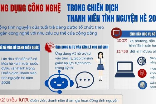 Công nghệ làm mới hoạt động tình nguyện Hè