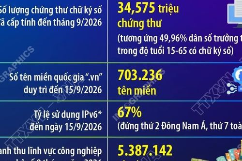 9 tháng năm 2026, doanh thu công nghiệp công nghệ số ước đạt 5,3 triệu tỷ đồng