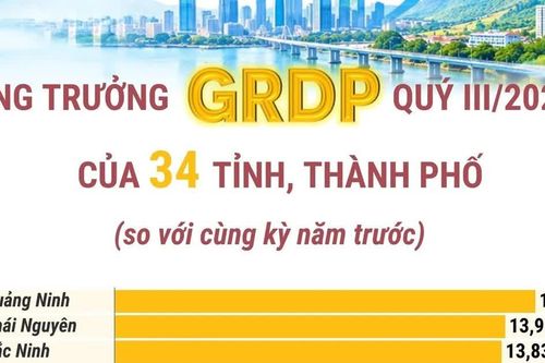 Tăng trưởng GRDP quý 3 năm 2026 của 34 tỉnh, thành phố