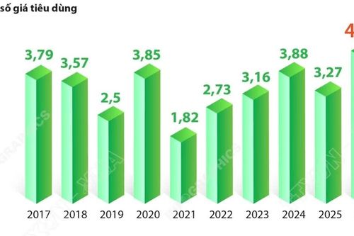 Chỉ số giá tiêu dùng bình quân 9 tháng năm 2026 tăng 4,52%